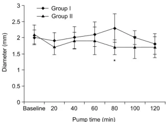 Fig. 2. Diameter of the left anterior descending coronary  artery  at the mid-level. *p＜0.05 (group I vs