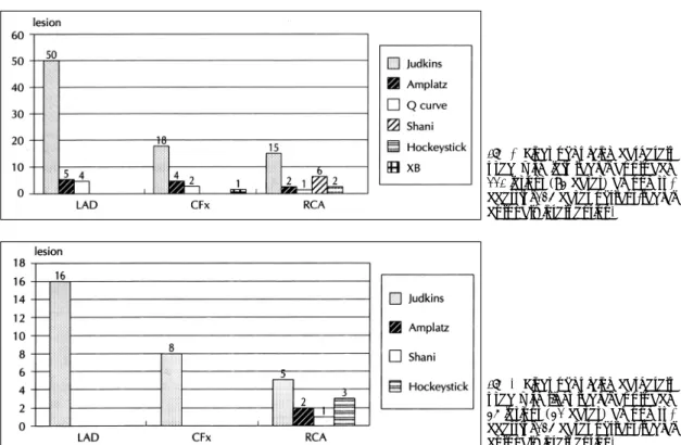 Fig. 3. Kinds of guiding catheters used with left radial approach 110 lesions (93 cases) among  su-ccessful 124 cases of trans-radial coronary intervention