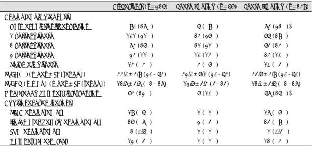 Table 2. Angiographic data and additional examinations or coronary interventions 