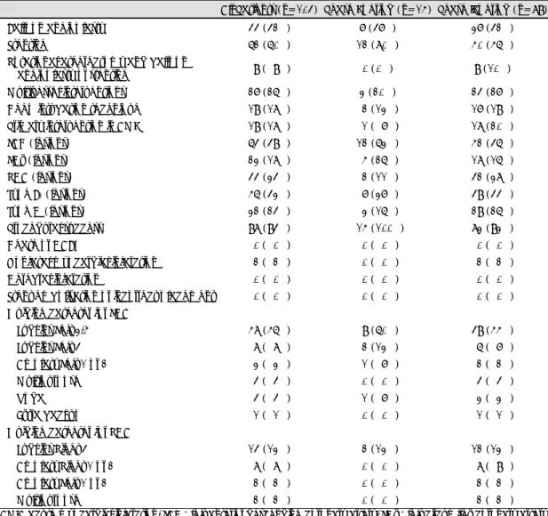 Table 6. Transradial coronary interventions at 131 lesions in 104 patients 