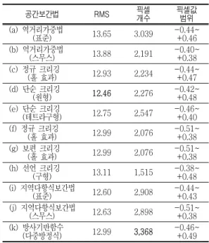 TABLE  7.  방사기반함수의  네이버  개수와  커널  기능에  따른  평균제곱근  변화래스터  값(그림  5(a))에서  예측  지도의  래스터 값(그림  5(b))을  셀(cell)  대  셀  기반으로  차를  그림  5(c)와  같이  계산하였다