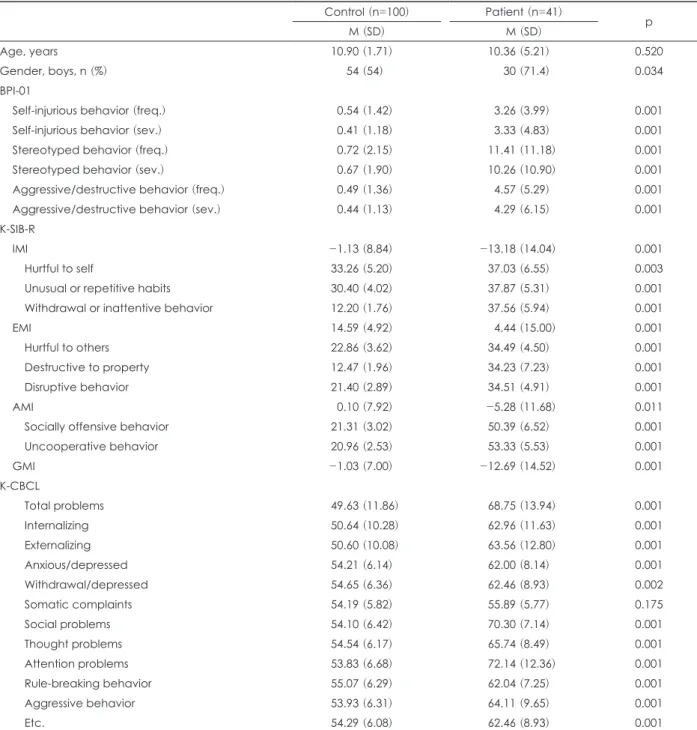 Table 1. Demographic information and clinical characteristics of children