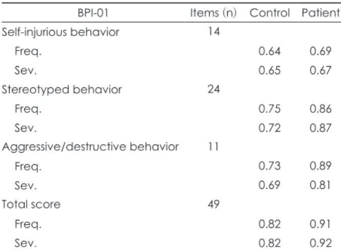 Table 2. Internal consistency (Cronbach’s α)