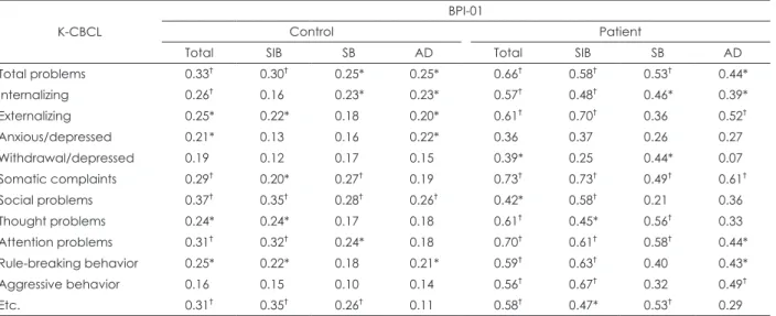 Table 4. Discriminant validity: pearson correlations across subscales K-CBCL