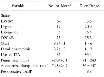 Table 2. Preoperative characteristics in patients older than 75  years  undergoing  isolated  CABG 