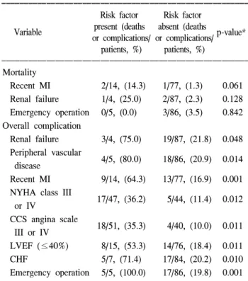 Table 6. Univariate analysis of potential predictors of overall  complications and operative mortality