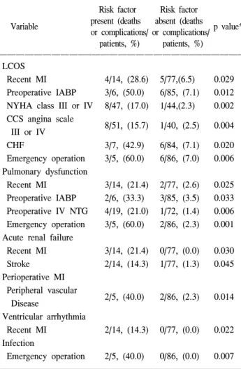 Fig. 2. Annual number of patients undergoing isolated CABG at asan medical center, *The number of all patients undergoing  isolated CABG