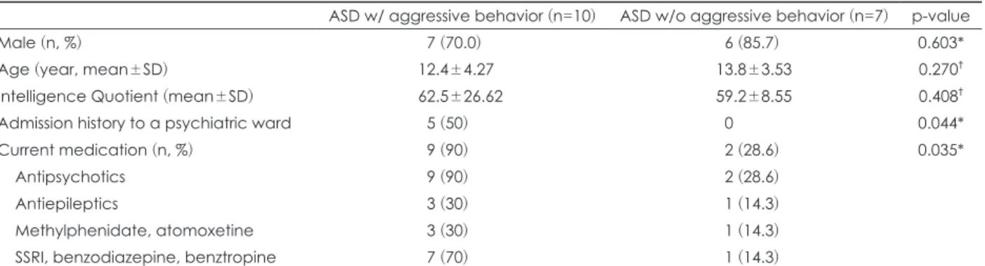 Table 1. Demographic characteristics of participants