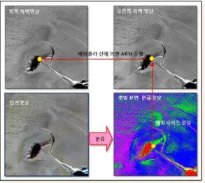 FIGURE  4.  UltraCam  디지털  카메라로  획득한  제부도  오른쪽  지역의  좌·우  스테레오  항공사진,  DEM 제작영역과 매칭사이즈 결정을 위한 좌·우 흑백영상 샘플링 지역, 간조 때의 갯벌 현장사진FIGURE  3