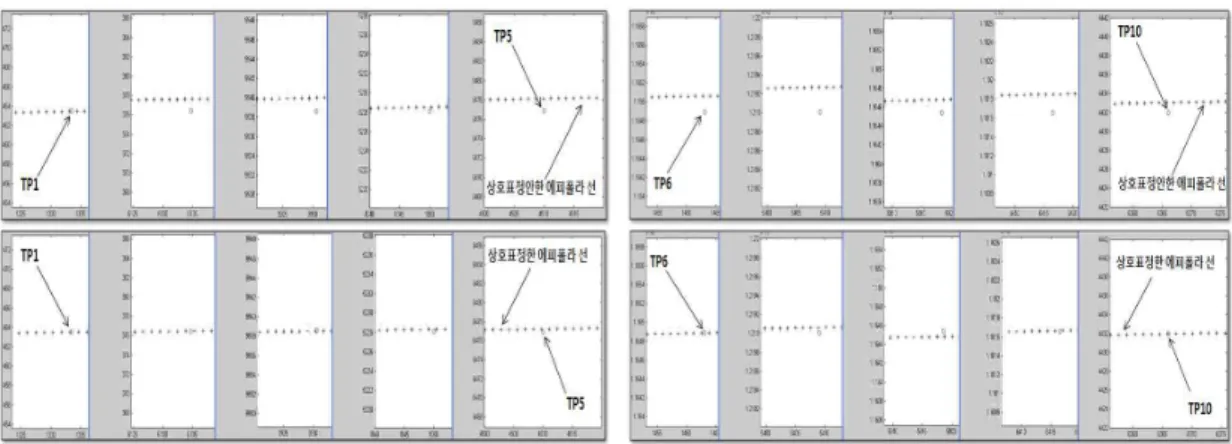FIGURE 5. 좌측부터 오른쪽 영상좌표에 대응하는 왼쪽 영상좌표(TP1∼TP10)와 에피폴라 선( 위쪽  그림은  상호표정  안한  에피폴라  선이고,  아래그림은  상호표정한  에피폴라  선) FIGURE  6