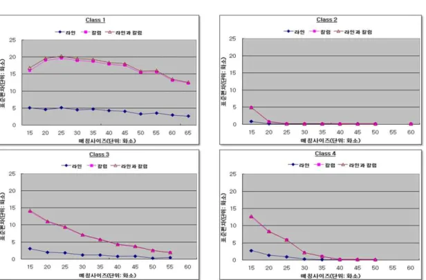 FIGURE  7.  4개  갯벌표면  분류항목에  대한  매칭사이즈별  시차영상의  표준편차 그림  6,  7에서  Class  1은  매칭사이즈  65×65에서  평균  상관계수,  표준편차  각각  0.5  이상과  13으로  결과가  가장  좋고,  그  이 상의  크기에서도  점진적으로  좋아질  가능성이  있지만  매칭사이즈가  너무  크면  계산속도가  느려지고,  잘못된  매칭이  될  가능성이  있으므 로  그  이상의  매칭사이즈는  선