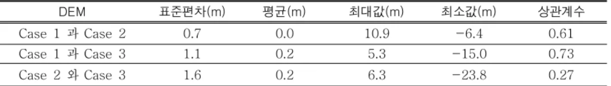 FIGURE 8. 1m 간격으로 제작된 Case 1, Case 2, Case 3 DEM(좌측으로부터 a, b, c)과 50cm  간격의  Case  1,  Case  2,  Case  3  등고선도(좌측으로부터  d,  e,  f)  그리고  (d)에서  표시한  선과 