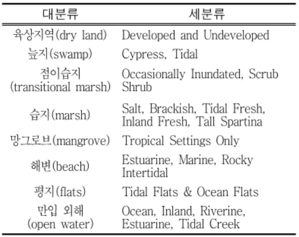 TABLE 1. 미국의 NWI 해안습지지역 생태환경  정보  분류체계