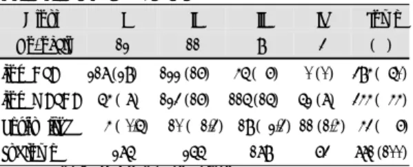 Table 5. Primary sources of pulmonary blood flow (Rt. lung)  MAPCA  BPS  A  B  C  Total  MAPCA/* CPA  UV  % of a pparent dual supply   1  14  8  3  25  11  227  2  12   2  16  8  4  28  10  280  2  18  3 14 4  2 20 15 133  3   6   4  11  1  2  14  23   61 