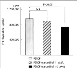 Fig. 6. Effect of carvedilol on [ 3 H]-thymidine uptake of PDGF-stimulated vascular smooth muscle cells