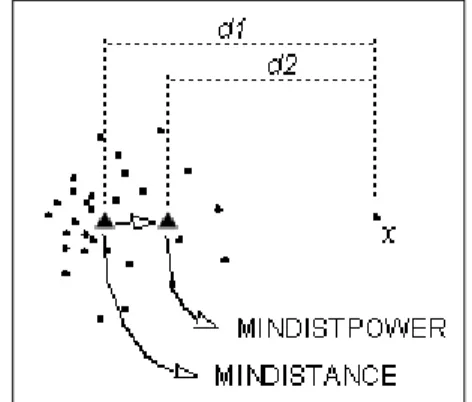 FIGURE  1.  Mindistance와  Mindistpower