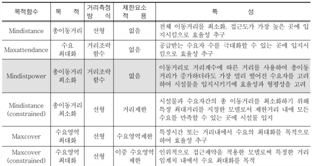 TABLE  1.  입지배분모델의  특성 목적함수 목        적 거리측정 방        식 제한요소적        용 특                    성 Mindistance 총이동거리 선형 없음 전체  이동거리를  최소화