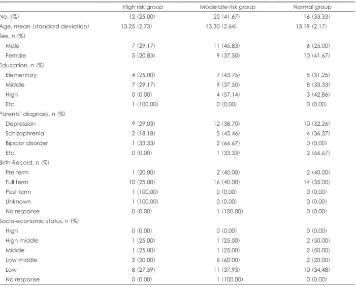Fig. 1. Proportion of high risk chidren for mental health.