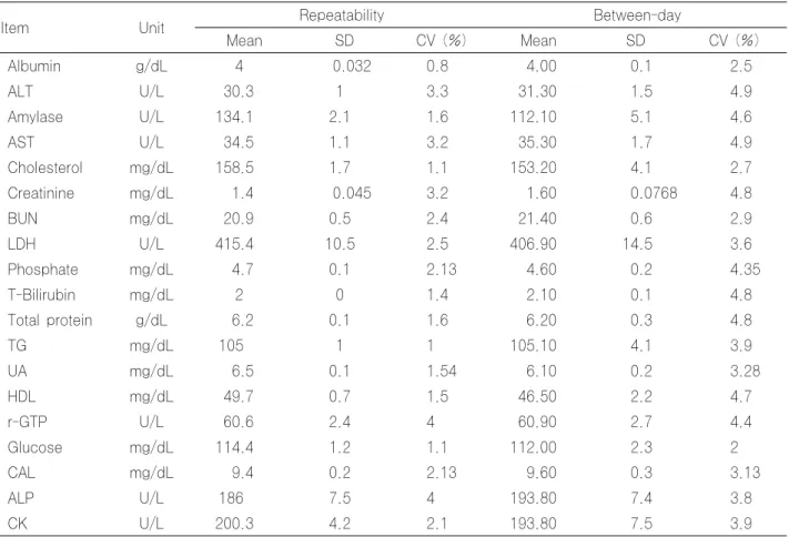 Table 1. The precision results with level 2 material of the Rx Imola