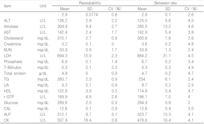 Table 2. The precision results with level 3 material of the Rx Imola