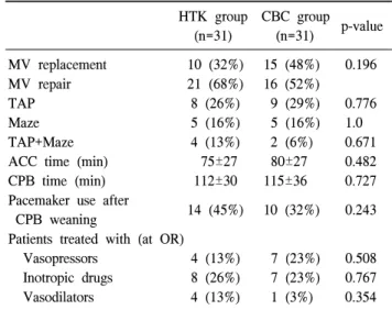 Table 3. Postoperative data