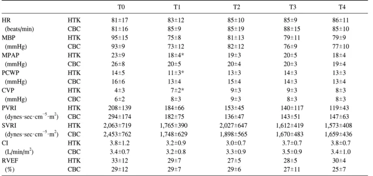 Table 4.  Changes in hemodynamic variables T0 T1 T2 T3 T4 HR HTK     81±17     83±12     85±10     85±9     86±11   (beats/min) CBC     81±16     85±9     85±19     88±15     85±10 MBP HTK     95±15     75±8     81±13     79±11     79±9   (mmHg) CBC     93
