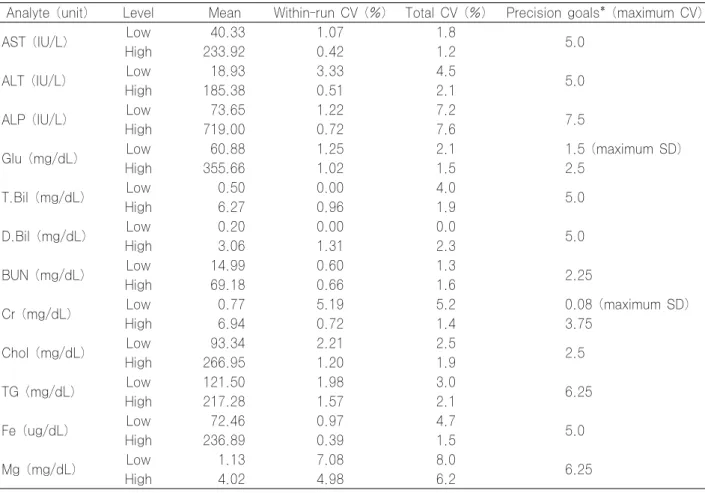 Table 1. The coefficients of variation (CV) of within-run and total precision of Kanto reagent
