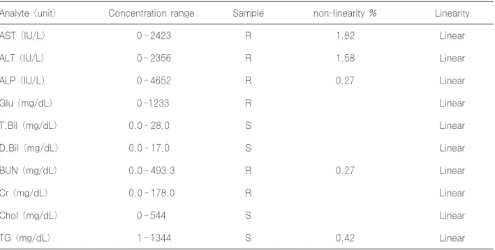 Table 2. The linearity of Kanto reagents