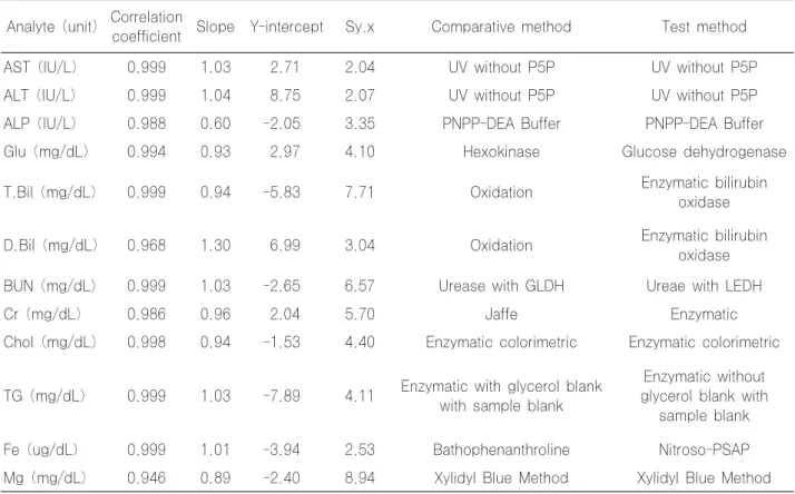Table 3. The result of comparison of Kanto reagent with other reagents Analyte (unit) Correlation