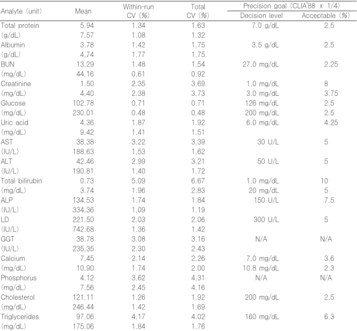 Table 1. Within-run and total precision of BD Lab reagents