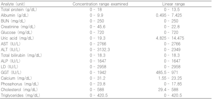 Table 2. The results of linearity of BD Lab reagents