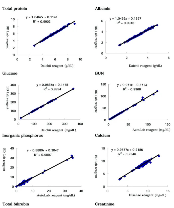 Fig. 1. The graphic results of comparison between BD Lab reagents and current reagents.