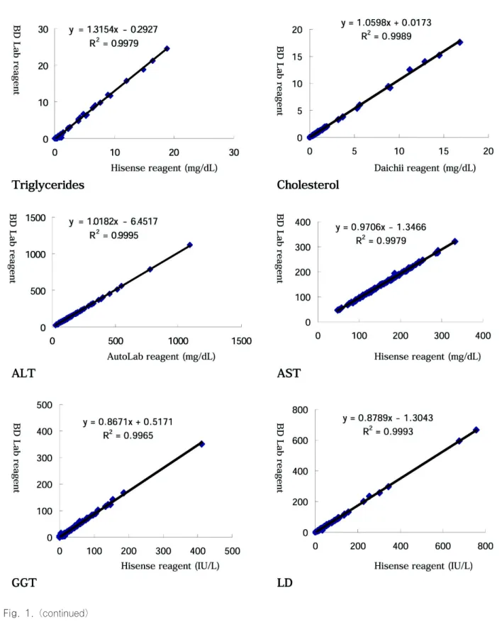 Fig. 1. (continued) 3. 기존 시약과의 상관성 검정 BD  Lab  시약을  이용한  결과와  기존  시약을  이용한  결 과 간에 상관성은 상관계수가 각 검사 항목 모두 0.975 이 상으로  나타나  매우  밀접한  상관  관계를  갖는  것으로  나타 났다(Fig