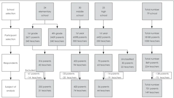 Fig. 1. Participants in investigation for satisfaction about Students’ Emotional and Behavioral Screening Test.