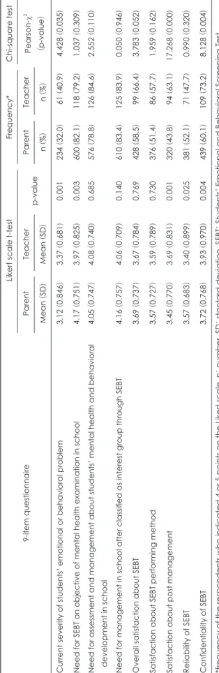 Table 2. Comparison between parental group and teacher group in 9-item questionnaire 9-item questionnaire