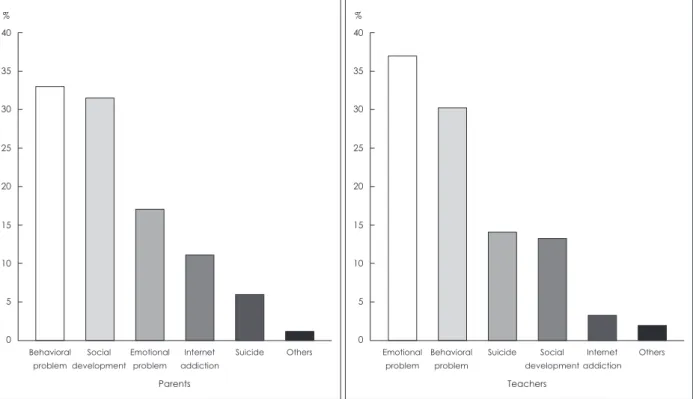 Fig. 2. Problems need to be evaluated through Students’ Emotional and Behavioral Screening Test.