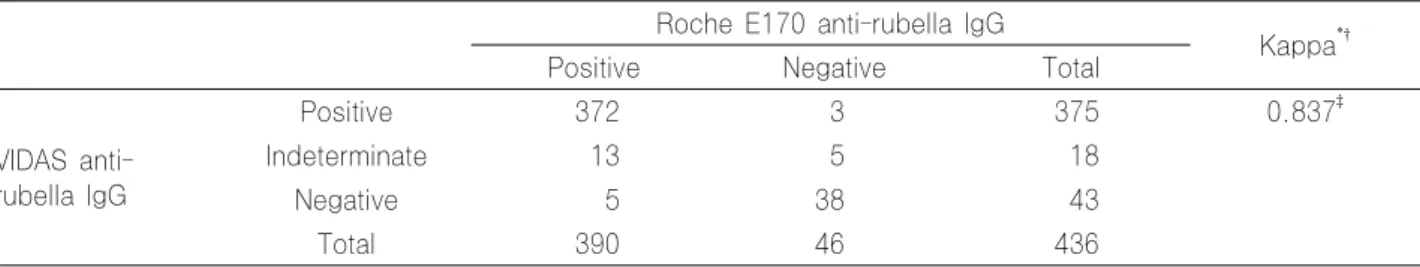Table 3. Comparison of anti-rubella IgM antibodies by VIDAS and Roche E170 Roche E170 anti-rubella IgM