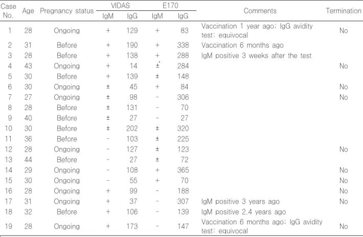 Table  5.  Clinical  outcome  and  laboratory  results  of  patients  with  equivocal  or  positive  anti-rubella  IgM  antibody  and its concurrent IgG (IU/mL) by VIDAS or E170 