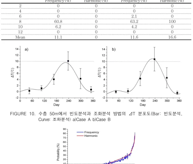 FIGURE  10.  수층  50m에서  빈도분석과  조화분석  방법의  ΔT  분포도(Bar:  빈도분석,  Curve: 조화분석) a)Case A b)Case B
