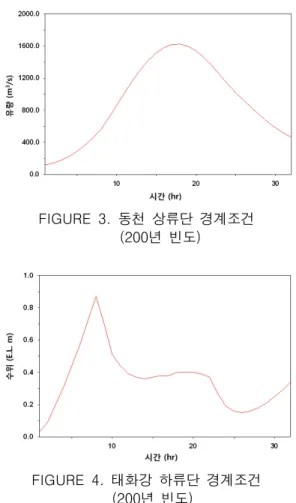 FIGURE  3.  동천  상류단  경계조건 (200년  빈도) FIGURE  4.  태화강  하류단  경계조건 (200년  빈도) 2차원  침수해석이  수행된  제내지에서의  조 도계수는  홍수지도  제작지침(2001)의  범람 모형  매개변수  산정절차에  의거  토지이용에  따른  점유면적을  바탕으로  조도계수를  산출 하는  합성등가조도계수  방법을  채택하였으며,  홍수위험지도  기본계획  보완  보고서(2008) 에  제시된  n=0.106