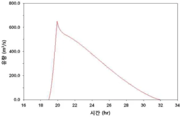 FIGURE  6은  FLDWAV  모형을  적용한  1 차원  하천해석으로부터  계산된  파제에  따른  제내지  유입유량을  보여준다.  파제에  따른  제 내지  유입유량의  첨두  유입량은  643.27m 3 /s 이고,  유입시간은  약  13시간으로  계산되었다