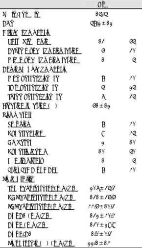 Table 2. Baseline angiographic characteristics of 22 lesions  Number  %  Locations   Prox LAD    9  40.9  Middle LAD    6  27.3  Prox LCX   2   9.1  Prox RCA   2   9.1  Mid RCA   1   4.5  Distal RCA   2   9.1  Lesion type (ACC/AHA clasification) 