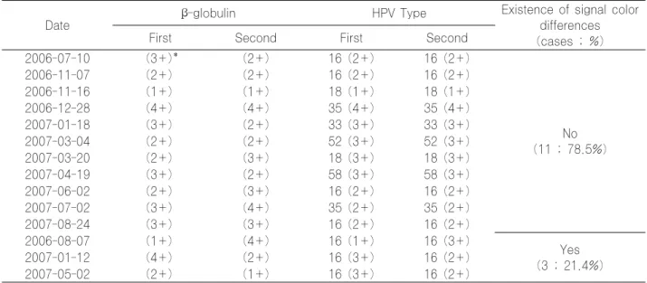 Table 2. Color variations of β-globulin and genotypic signals of HPV DNA chip test