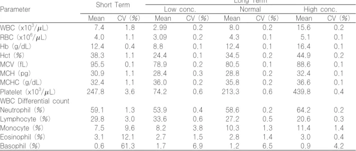 Table 1. Short term and long term imprecision of complete blood count with white blood cell differential count