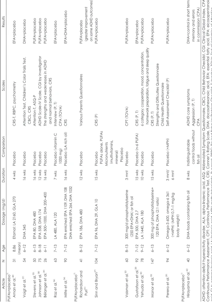 Table 1. Randomized, placebo-controlled trials of polyunsaturated fatty acids (PUFAs