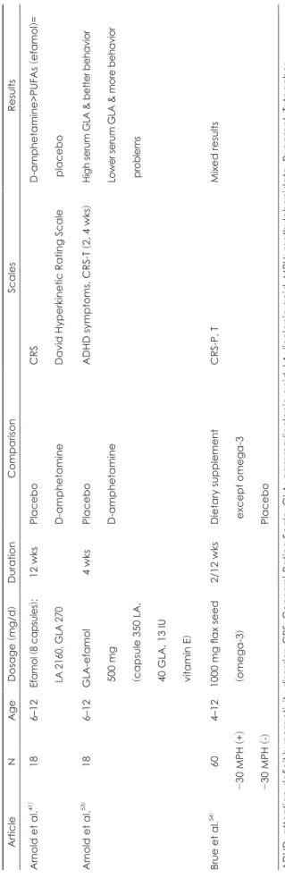 Table 2. Randomized, placebo-controlled trials of polyunsaturated fatty acids 