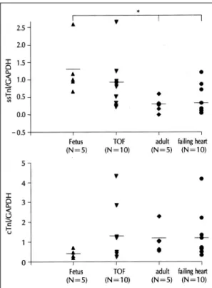 Fig. 3. Density of ssTnI &amp; cTnI expression in 4 groups. 