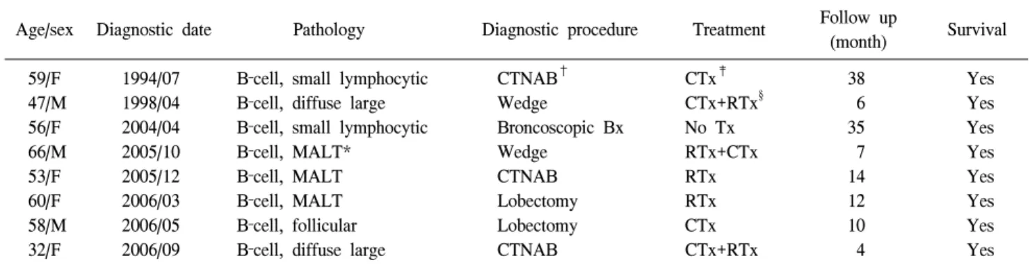 Table 3.  Diagnostic procedure, pathologic finding and treatment