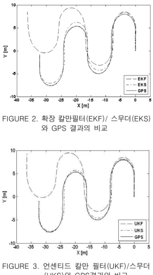 그림  2  와  3은  각각  확장  칼만  필터/스무더 와  언센티드  칼만  필터/스무더를  적용  후  추정 된  궤적  결과의  비교를  GPS  궤적과  함께  나타 낸  것이다