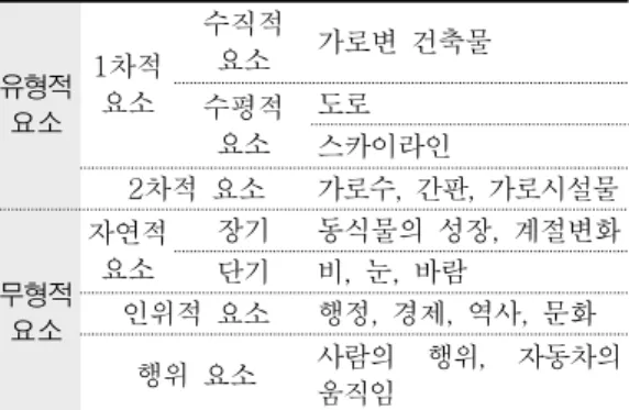 TABLE 2. 가로변건축물 형태구성요소